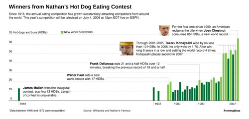20080703-hotdog-chart.jpg